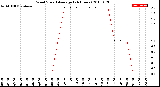 Milwaukee Weather Wind Speed<br>Average<br>(24 Hours)