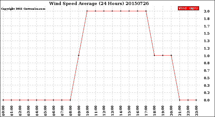 Milwaukee Weather Wind Speed<br>Average<br>(24 Hours)