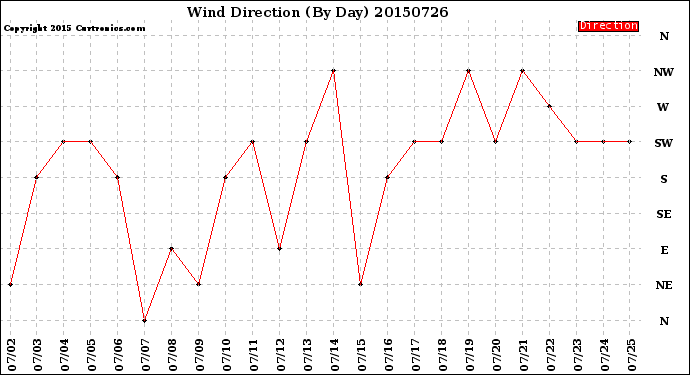 Milwaukee Weather Wind Direction<br>(By Day)