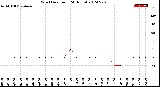 Milwaukee Weather Wind Direction<br>(24 Hours)