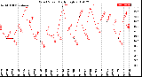 Milwaukee Weather Wind Speed<br>Daily High