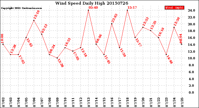 Milwaukee Weather Wind Speed<br>Daily High