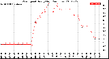 Milwaukee Weather Wind Speed<br>Hourly High<br>(24 Hours)