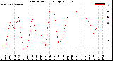 Milwaukee Weather Wind Direction<br>Daily High