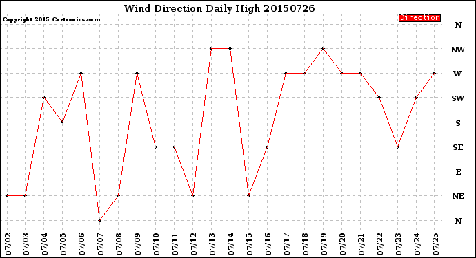 Milwaukee Weather Wind Direction<br>Daily High