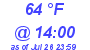 Milwaukee Weather Dewpoint High High Today