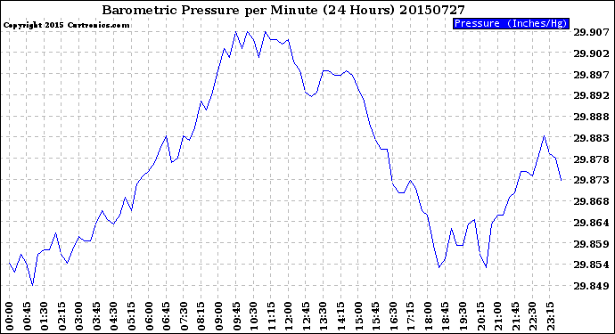 Milwaukee Weather Barometric Pressure<br>per Minute<br>(24 Hours)