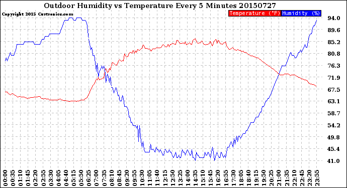 Milwaukee Weather Outdoor Humidity<br>vs Temperature<br>Every 5 Minutes