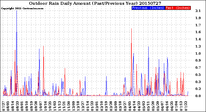 Milwaukee Weather Outdoor Rain<br>Daily Amount<br>(Past/Previous Year)