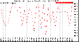 Milwaukee Weather Solar Radiation<br>Avg per Day W/m2/minute