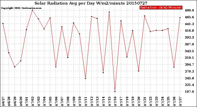 Milwaukee Weather Solar Radiation<br>Avg per Day W/m2/minute