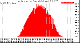 Milwaukee Weather Solar Radiation<br>per Minute<br>(24 Hours)