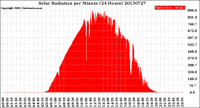 Milwaukee Weather Solar Radiation<br>per Minute<br>(24 Hours)