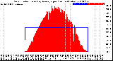 Milwaukee Weather Solar Radiation<br>& Day Average<br>per Minute<br>(Today)