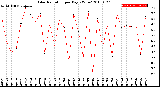 Milwaukee Weather Solar Radiation<br>per Day KW/m2