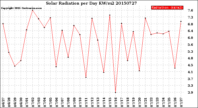 Milwaukee Weather Solar Radiation<br>per Day KW/m2