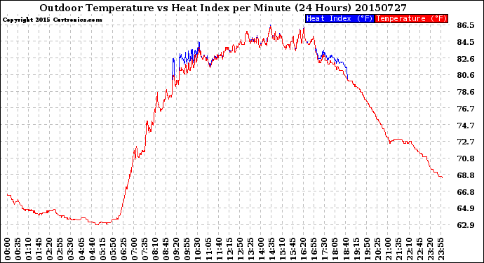 Milwaukee Weather Outdoor Temperature<br>vs Heat Index<br>per Minute<br>(24 Hours)