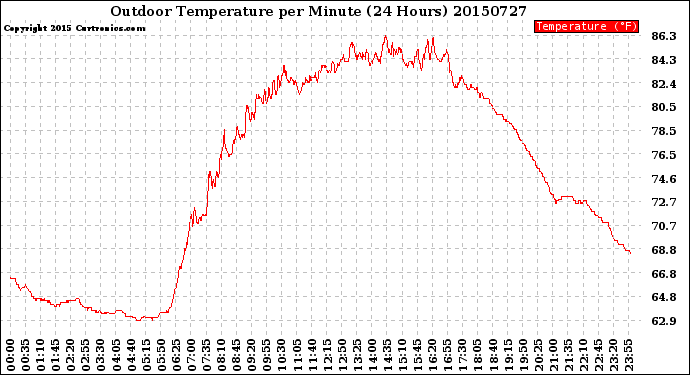 Milwaukee Weather Outdoor Temperature<br>per Minute<br>(24 Hours)