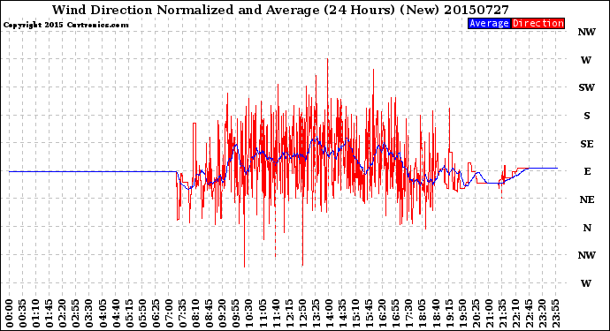 Milwaukee Weather Wind Direction<br>Normalized and Average<br>(24 Hours) (New)