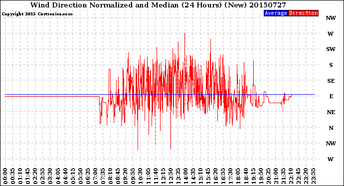 Milwaukee Weather Wind Direction<br>Normalized and Median<br>(24 Hours) (New)