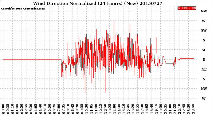 Milwaukee Weather Wind Direction<br>Normalized<br>(24 Hours) (New)