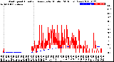 Milwaukee Weather Wind Speed<br>Actual and Average<br>by Minute<br>(24 Hours) (New)