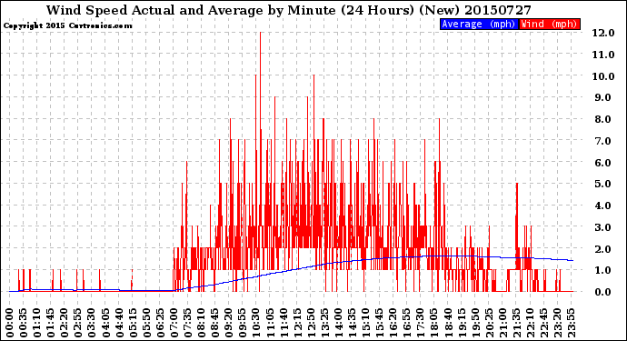 Milwaukee Weather Wind Speed<br>Actual and Average<br>by Minute<br>(24 Hours) (New)