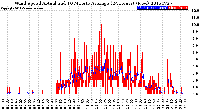 Milwaukee Weather Wind Speed<br>Actual and 10 Minute<br>Average<br>(24 Hours) (New)