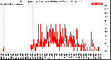 Milwaukee Weather Wind Speed<br>by Minute<br>(24 Hours) (New)