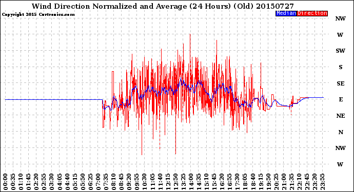 Milwaukee Weather Wind Direction<br>Normalized and Average<br>(24 Hours) (Old)