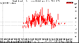 Milwaukee Weather Wind Direction<br>Normalized<br>(24 Hours) (Old)