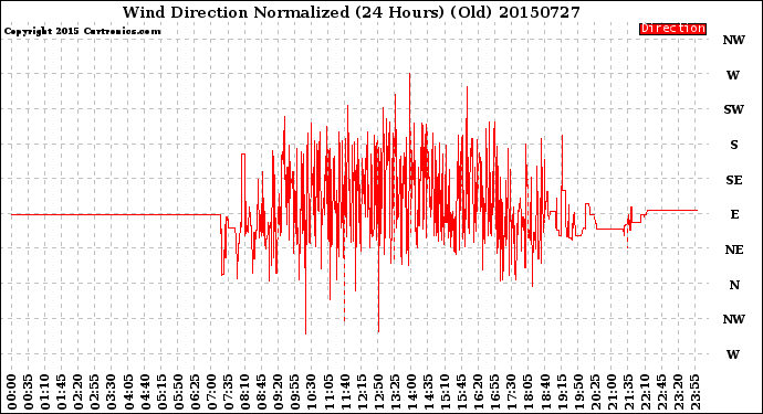 Milwaukee Weather Wind Direction<br>Normalized<br>(24 Hours) (Old)