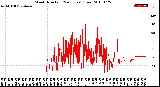 Milwaukee Weather Wind Direction<br>(24 Hours) (Raw)