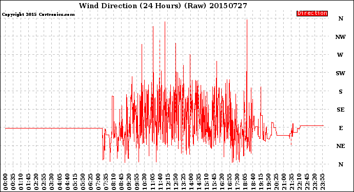 Milwaukee Weather Wind Direction<br>(24 Hours) (Raw)