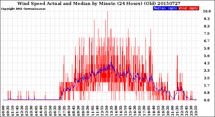 Milwaukee Weather Wind Speed<br>Actual and Median<br>by Minute<br>(24 Hours) (Old)