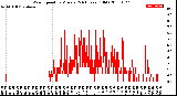 Milwaukee Weather Wind Speed<br>by Minute<br>(24 Hours) (Old)