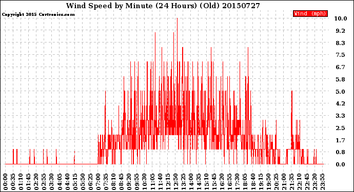 Milwaukee Weather Wind Speed<br>by Minute<br>(24 Hours) (Old)