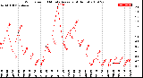 Milwaukee Weather Wind Speed<br>10 Minute Average<br>(4 Hours)