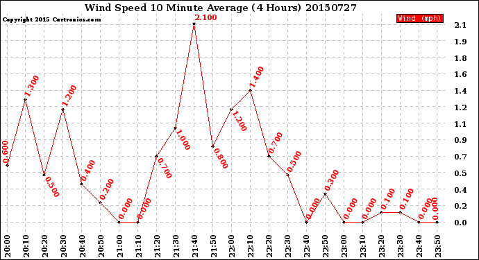 Milwaukee Weather Wind Speed<br>10 Minute Average<br>(4 Hours)