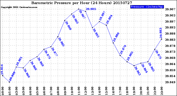 Milwaukee Weather Barometric Pressure<br>per Hour<br>(24 Hours)