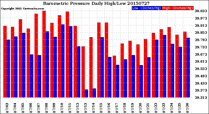 Milwaukee Weather Barometric Pressure<br>Daily High/Low