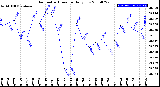 Milwaukee Weather Barometric Pressure<br>Daily Low