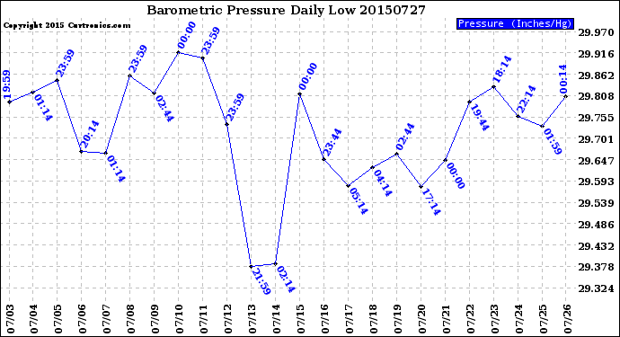 Milwaukee Weather Barometric Pressure<br>Daily Low