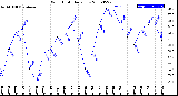 Milwaukee Weather Wind Chill<br>Daily Low