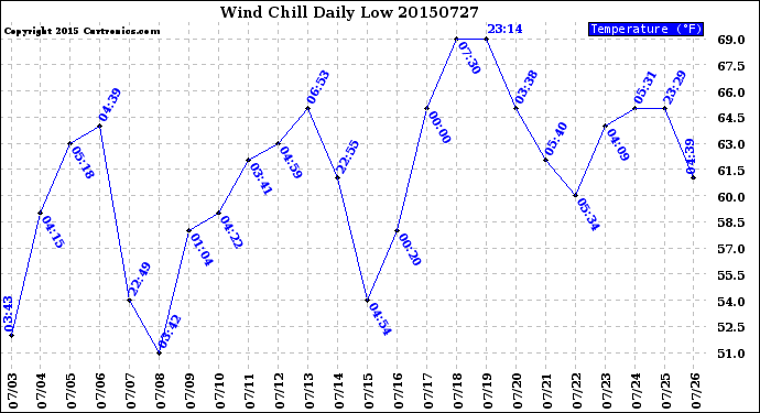 Milwaukee Weather Wind Chill<br>Daily Low