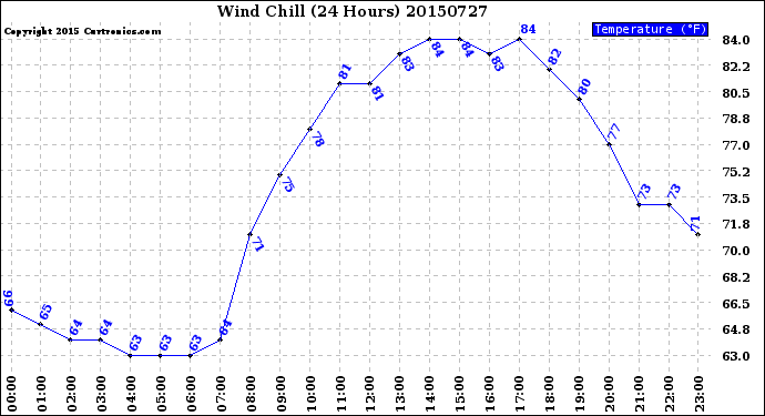 Milwaukee Weather Wind Chill<br>(24 Hours)