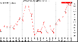 Milwaukee Weather Dew Point<br>(24 Hours)