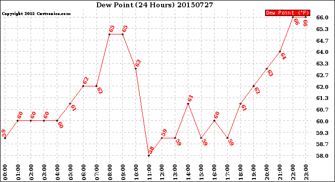 Milwaukee Weather Dew Point<br>(24 Hours)