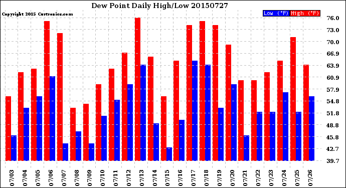 Milwaukee Weather Dew Point<br>Daily High/Low