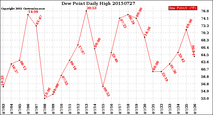 Milwaukee Weather Dew Point<br>Daily High